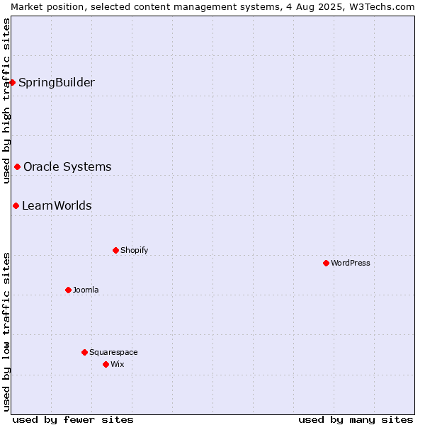 Market position of Oracle Systems vs. LearnWorlds vs. SpringBuilder