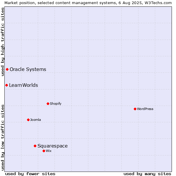 Market position of Squarespace vs. Oracle Systems vs. LearnWorlds