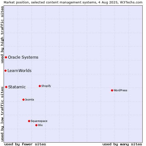 Market position of Statamic vs. Oracle Systems vs. LearnWorlds