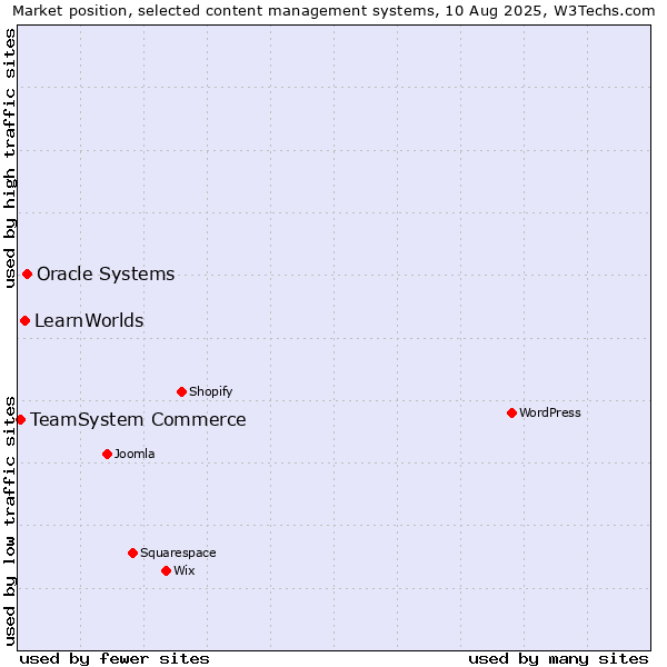 Market position of Oracle Systems vs. LearnWorlds vs. TeamSystem Commerce