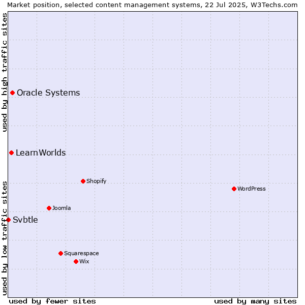 Market position of Oracle Systems vs. LearnWorlds vs. Svbtle