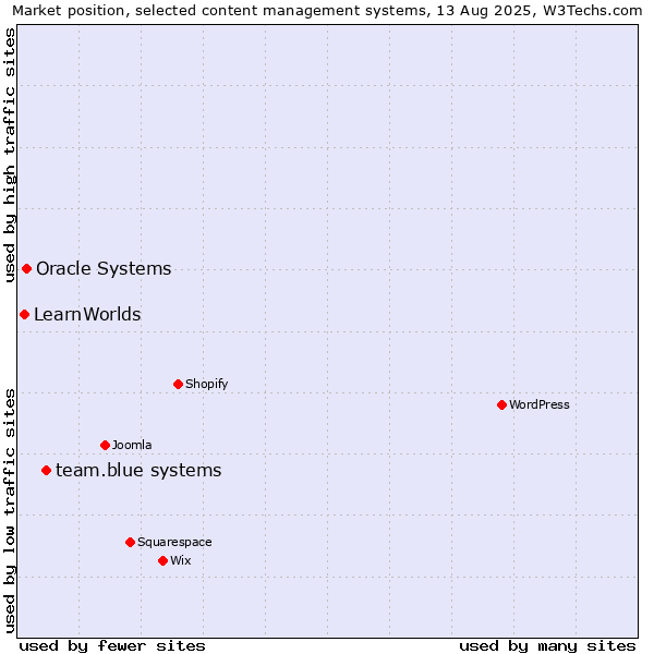 Market position of team.blue systems vs. Oracle Systems vs. LearnWorlds