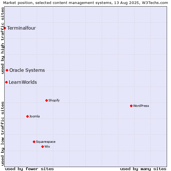 Market position of Oracle Systems vs. LearnWorlds vs. Terminalfour
