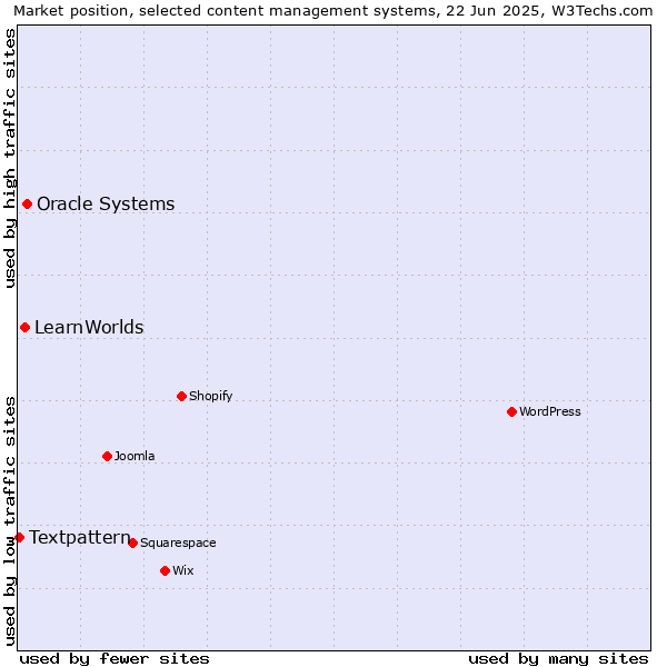 Market position of Oracle Systems vs. LearnWorlds vs. Textpattern