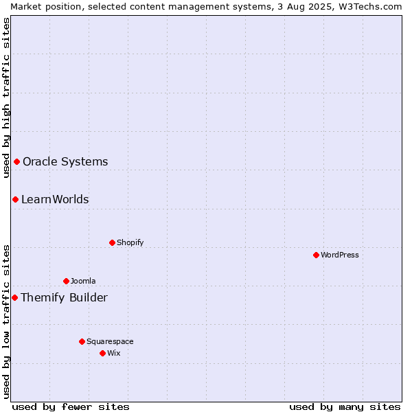 Market position of Oracle Systems vs. LearnWorlds vs. Themify Builder