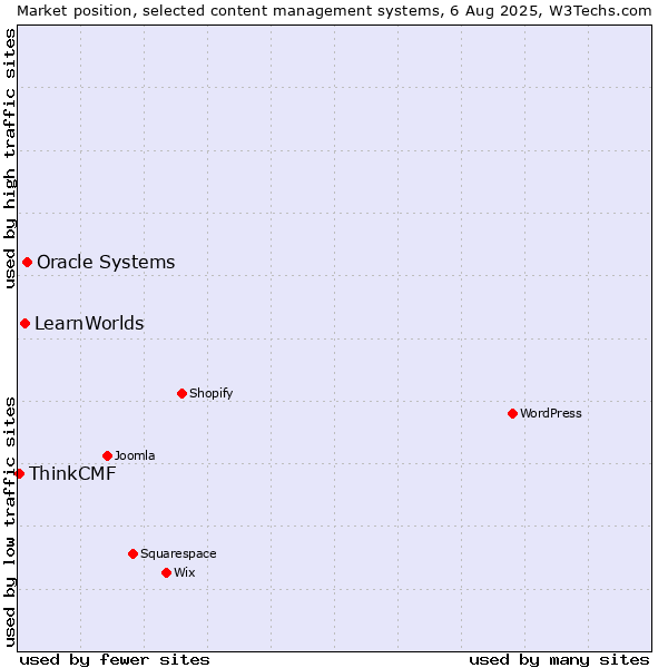 Market position of Oracle Systems vs. LearnWorlds vs. ThinkCMF
