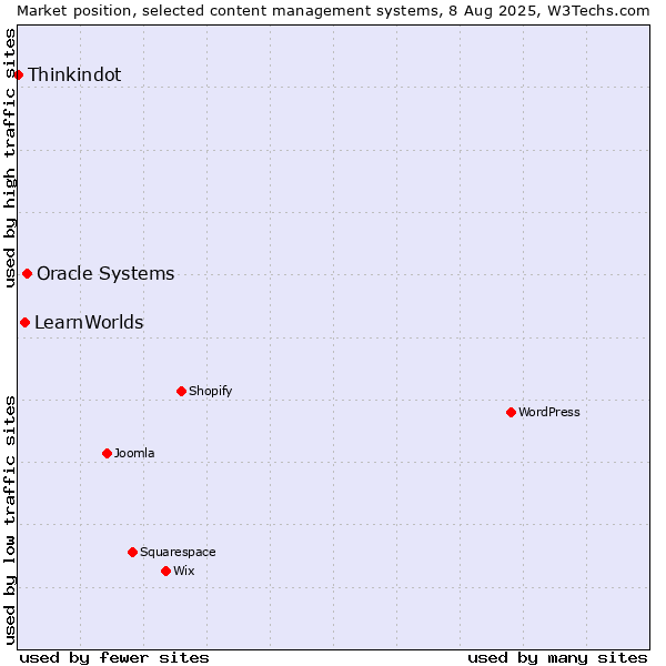 Market position of Oracle Systems vs. LearnWorlds vs. Thinkindot
