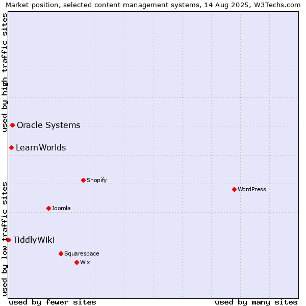 Market position of Oracle Systems vs. LearnWorlds vs. TiddlyWiki