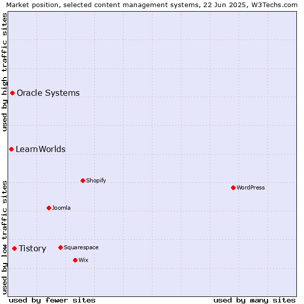 Market position of Tistory vs. Oracle Systems vs. LearnWorlds