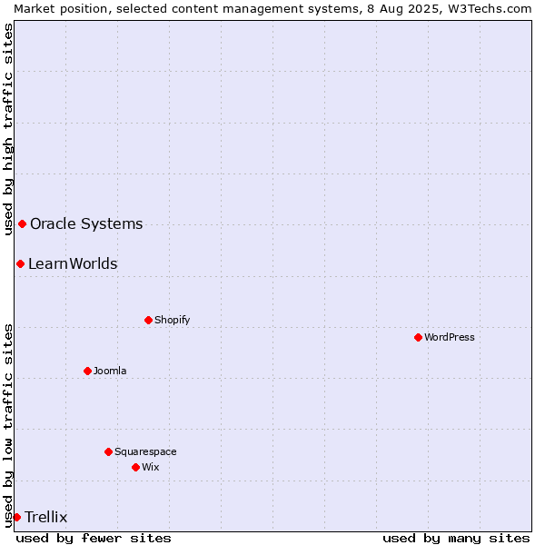 Market position of Oracle Systems vs. LearnWorlds vs. Trellix