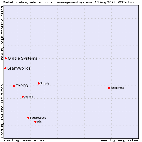 Market position of TYPO3 vs. Oracle Systems vs. LearnWorlds