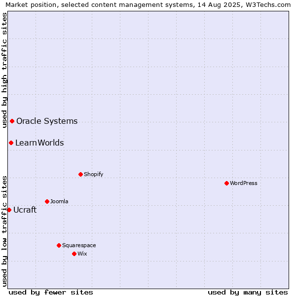 Market position of Oracle Systems vs. LearnWorlds vs. Ucraft