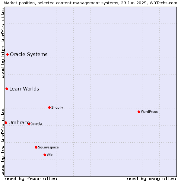Market position of Oracle Systems vs. LearnWorlds vs. Umbraco