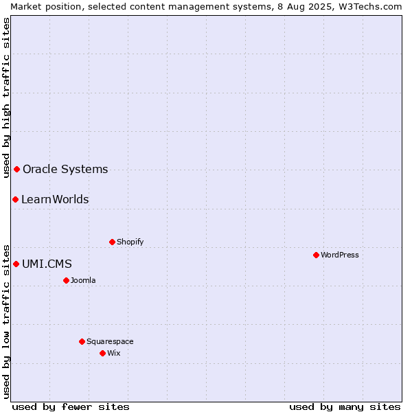 Market position of Oracle Systems vs. UMI.CMS vs. LearnWorlds