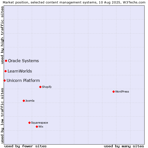 Market position of Oracle Systems vs. LearnWorlds vs. Unicorn Platform
