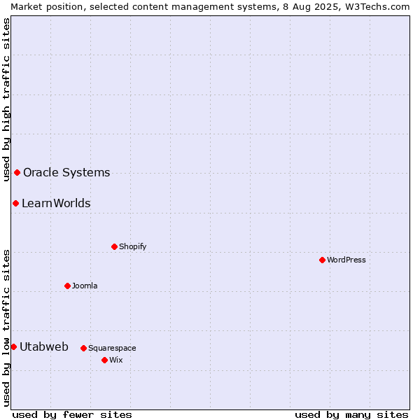 Market position of Oracle Systems vs. LearnWorlds vs. Utabweb