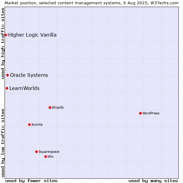 Market position of Oracle Systems vs. LearnWorlds vs. Higher Logic Vanilla