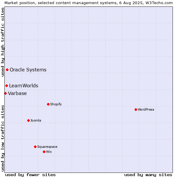 Market position of Oracle Systems vs. LearnWorlds vs. Varbase
