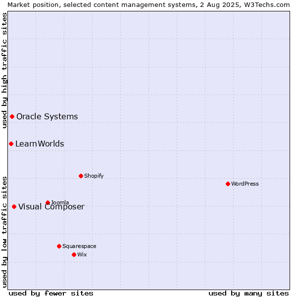 Market position of Visual Composer vs. Oracle Systems vs. LearnWorlds