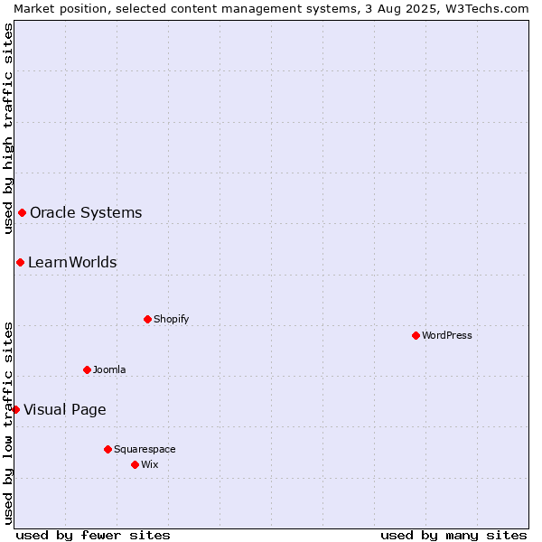 Market position of Oracle Systems vs. LearnWorlds vs. Visual Page