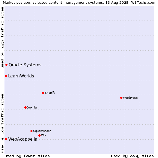 Market position of Oracle Systems vs. WebAcappella vs. LearnWorlds