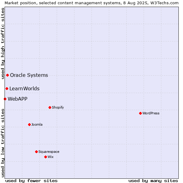 Market position of Oracle Systems vs. LearnWorlds vs. WebAPP