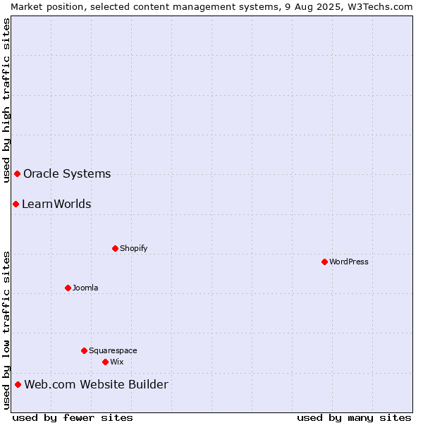 Market position of Web.com Website Builder vs. Oracle Systems vs. LearnWorlds