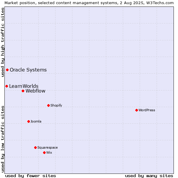 Market position of Webflow vs. Oracle Systems vs. LearnWorlds
