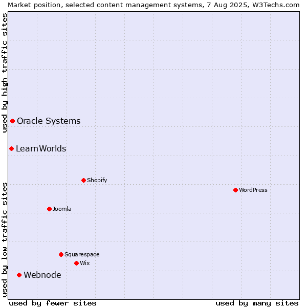 Market position of Webnode vs. Oracle Systems vs. LearnWorlds