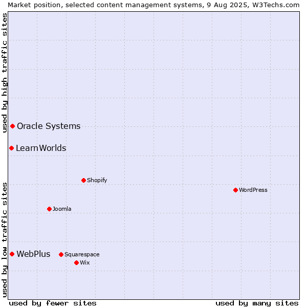 Market position of Oracle Systems vs. WebPlus vs. LearnWorlds