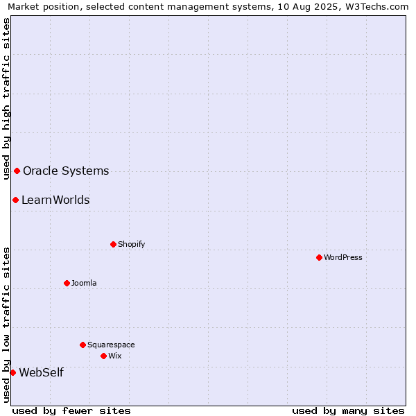 Market position of Oracle Systems vs. LearnWorlds vs. WebSelf