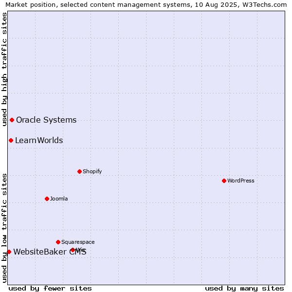 Market position of Oracle Systems vs. LearnWorlds vs. WebsiteBaker CMS