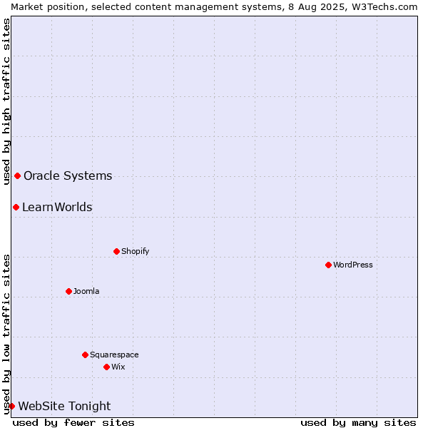 Market position of Oracle Systems vs. LearnWorlds vs. WebSite Tonight