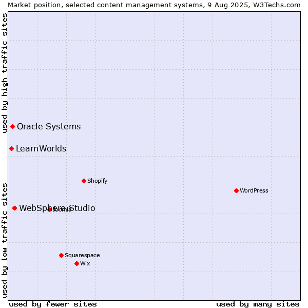 Market position of WebSphere Studio vs. Oracle Systems vs. LearnWorlds