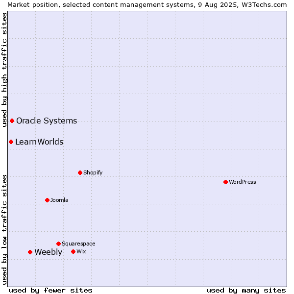 Market position of Weebly vs. Oracle Systems vs. LearnWorlds