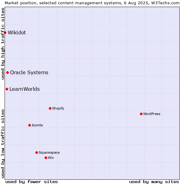 Market position of Oracle Systems vs. LearnWorlds vs. Wikidot