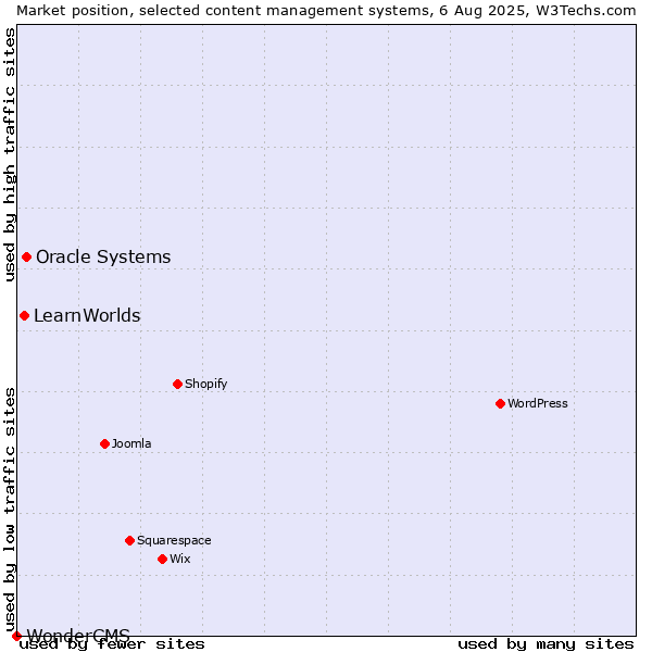 Market position of Oracle Systems vs. LearnWorlds vs. WonderCMS