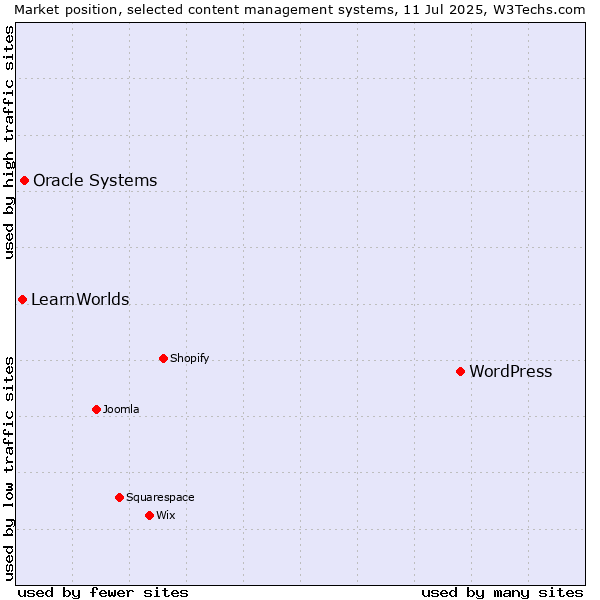 Market position of WordPress vs. Oracle Systems vs. LearnWorlds