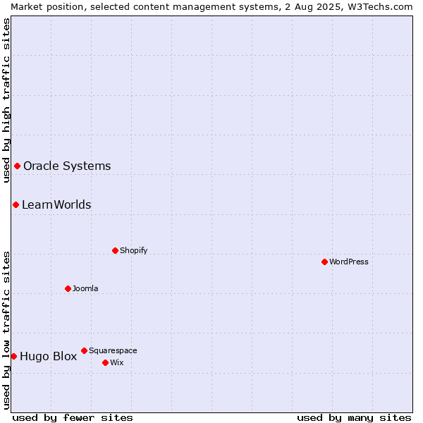Market position of Oracle Systems vs. LearnWorlds vs. Hugo Blox