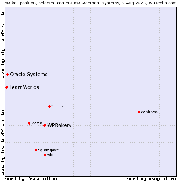 Market position of WPBakery vs. Oracle Systems vs. LearnWorlds