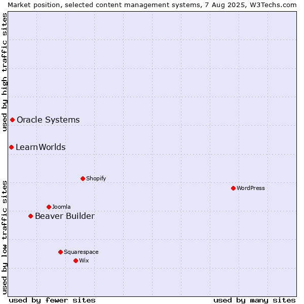 Market position of Beaver Builder vs. Oracle Systems vs. LearnWorlds