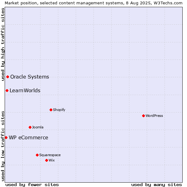 Market position of Oracle Systems vs. LearnWorlds vs. WP eCommerce