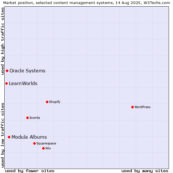 Market position of Modula Albums vs. Oracle Systems vs. LearnWorlds