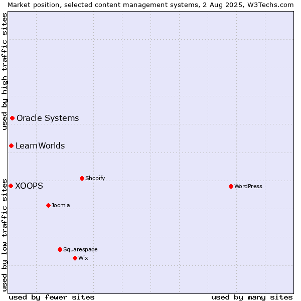 Market position of Oracle Systems vs. LearnWorlds vs. XOOPS