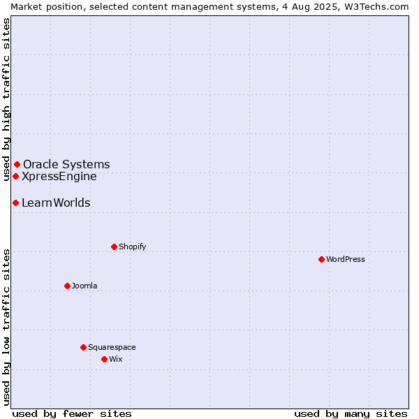 Market position of Oracle Systems vs. XpressEngine vs. LearnWorlds