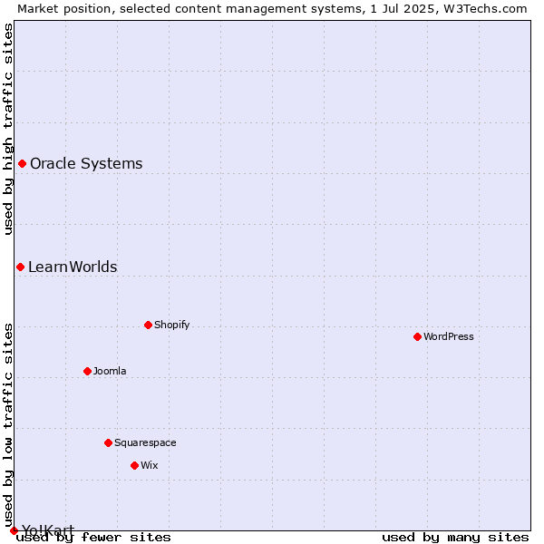 Market position of Oracle Systems vs. LearnWorlds vs. Yo!Kart
