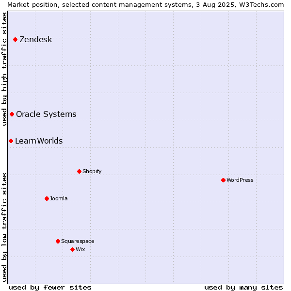 Market position of Zendesk vs. Oracle Systems vs. LearnWorlds