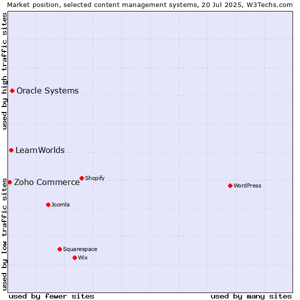 Market position of Oracle Systems vs. LearnWorlds vs. Zoho Commerce