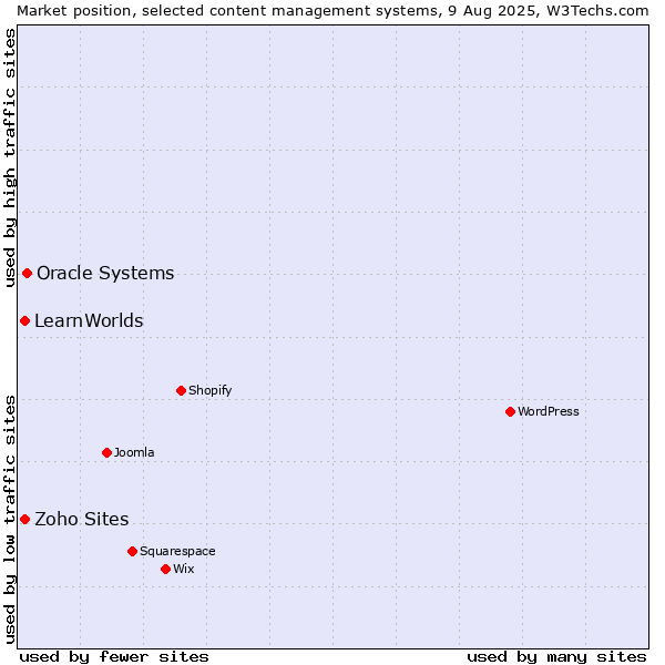 Market position of Oracle Systems vs. Zoho Sites vs. LearnWorlds