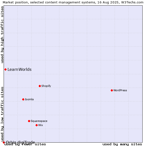 Market position of LearnWorlds vs. Orbiz digiTrade